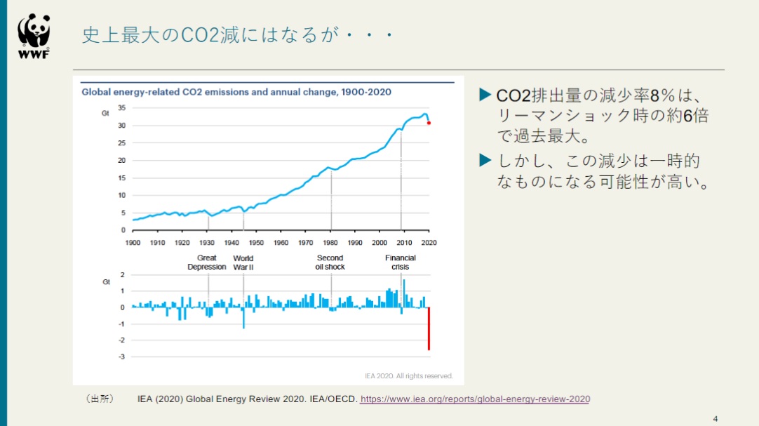 CO2 排出量は8%減　過去最大　しかし